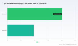 PW Consulting&rsquo;s LIDAR Market Report: Global Market to Reach USD 1,088.2 Million by 2032, Growing at a 20.32% CAGR (2026&ndash;2032)