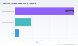 PW Consulting Predicts Galvanized Steel Wire Market to Reach USD 2.96 Billion by 2032, Growing at a 7.1% CAGR from 2025&rsquo;s USD 1.83B