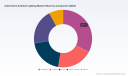 PW Consulting: Automotive Ambient Lighting Market Set to Nearly Double from USD 2,925 Million in 2025 to USD 5,887 Million by 2032 at a 10.5% CAGR &mdash; Top 3 Players Command 65% Share