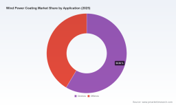 PW Consulting Finds Wind Power Coating Market Poised to Expand at a Strong 10.8% CAGR During 2026&ndash;2032