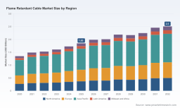 PW Consulting Report: Flame Retardant Cable Market Set to Reach USD 2.5 Billion by 2032