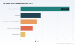 PW Consulting Forecasts 11.2% CAGR for Global Cell Culture Market through 2032