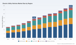 PW Consulting: Electric Utility Vehicles Market Set to Reach USD 38.24 Billion by 2032, Powered by a 6.85% CAGRPW Consulting: Air Quality Sensor Market to Grow from USD 5.95 Billion in 2025 to USD 10.14 Billion by 2032 at 7.9% CAGR