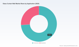 PW Consulting: Glass Curtain Wall Market Poised for Expansion with a 6.98% CAGR Through 2032