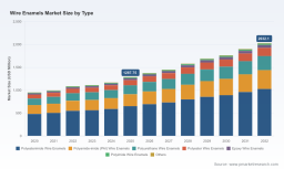 PW Consulting: Wire Enamels Market Forecast to Reach USD 2,032.1 Million by 2032