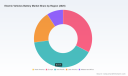 PW Consulting: EV Battery Market to Reach USD 100.09 Billion by 2032, Expanding at a 3.82% CAGR (2026&ndash;2032)