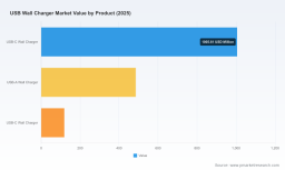 PW Consulting: USB Wall Charger Market to Reach USD 2,096.49 Million by 2032, Growing at a 3.9% CAGR (2026&ndash;2032)