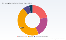 PW Consulting: Die Casting Machine Market to Grow at 6.09% CAGR, Reach USD 5,826.99 Million by 2032