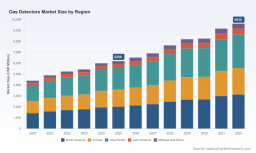 PW Consulting: Gas Detectors Market Set to Grow at 6.5% CAGR, Reaching USD 9,630 Million by 2032