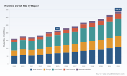 PW Consulting: Histidine Market Poised for 6.8% CAGR, Reaching USD 338.85 Million by 2032