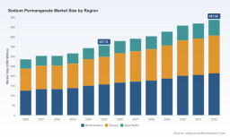 PW Consulting: Sodium Permanganate Market Reaches USD 357.74 Million in 2025, Set to Expand at a 4.6% CAGR Through 2026&ndash;2032