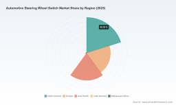 PW Consulting: Automotive Steering Wheel Switch Market to Rise from USD 364.56 Million in 2025 to USD 593.12 Million by 2032 at a 7.25% CAGR &mdash; EV Adoption and Touch Sensors Fuel Growth as North America Leads, Market Remains Fragmented (CR5: 35.8%)