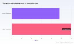 PW Consulting: Cold Milling Machine Market Poised to Rise from USD 215.0 Million in 2025 to USD 344.8 Million by 2032, Posting a 6.26% CAGR (2026&ndash;2032)