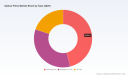 PW Consulting: Optical Films Market Poised to Reach USD 399.0 Million by 2032 with 7.1% CAGR; Asia Pacific Leads at USD 115.34 Million