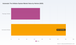 PW Consulting: Automatic Tire Inflation System Market Poised to Expand at a 6.98% CAGR Through 2032