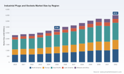 PW Consulting Predicts 5.4% CAGR for Industrial Plugs & Sockets Market Through 2032, Signaling Steady Expansion