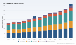 PW Consulting: PVB Film Market Set to Expand at a 6.98% CAGR Through 2032