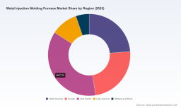 PW Consulting: Metal Injection Molding Furnace Market to Expand at a 6.7% CAGR During 2026&ndash;2032
