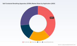 PW Consulting: SCBA Market Poised for 6.5% CAGR During 2026&ndash;2032, Driving Global Safety Upgrades