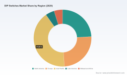 PW Consulting: DIP Switches Market Set to Grow at a Steady 3.6% CAGR Through 2032