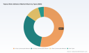 PW Consulting: Topical Skin Adhesive Market to Grow at 8.4% CAGR (2026&ndash;2032) &mdash; From USD 626.0 Million in Base Year 2025 to USD 1,100.98 Million by 2032; 2‑Octyl Cyanoacrylate Dominates, Top‑3 Hold 80%