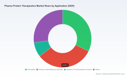 PW Consulting: Plasma Protein Therapeutics Market Poised for Robust 5.6% CAGR Through 2026&ndash;2032