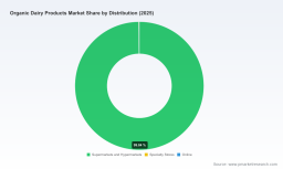 PW Consulting Predicts Organic Dairy Market to Expand at a 5.37% CAGR, New Insights Report Shows