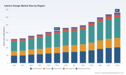 PW Consulting: Interior Design Market to Expand at 6.5% CAGR, Reaching USD 331 Billion by 2032
