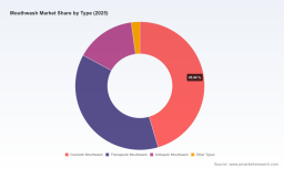 PW Consulting: Mouthwash Market Consolidates &mdash; Top 5 Players Command 70.4% Share