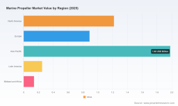 PW Consulting: Marine Propeller Market Hits USD 4.48 Billion in 2025, Poised for Strong Growth