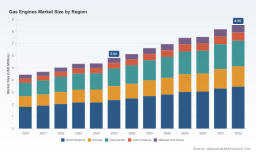 PW Consulting Forecast: Gas Engines Market to Grow from USD 5.84 Million in 2025 to USD 8.55 Million by 2032 at a 5.6% CAGR