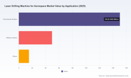 PW Consulting: Laser Drilling Machine for Aerospace Market Forecast to Expand at 6.98% CAGR Through 2032