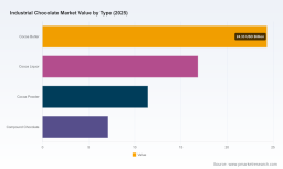 PW Consulting: Industrial Chocolate Market Poised to Expand at a 4.39% CAGR During 2026&ndash;2032