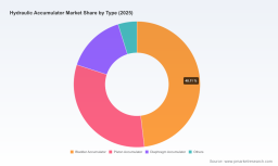 PW Consulting: Hydraulic Accumulator Market to Rise from USD 179 Million in Base Year 2025 to USD 262 Million by 2032 (2026&ndash;2032 Forecast) at 5.6% CAGR &mdash; Asia Pacific Commands ~54%, Bladder Accumulators Lead