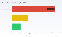 PW Consulting Forecasts Gaucher Disease Market to Reach USD 252.31 Million by 2032 at 6.0% CAGR &mdash; North America Commands USD 115.18M