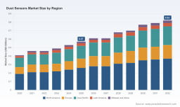 PW Consulting: Dust Sensors Market to Reach USD 0.82 Billion by 2032, Expanding at a 5.4% CAGR from 2026 &mdash; North America Holds USD 0.26B of the USD 0.57B 2025 Market