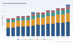 PW Consulting Forecast: Cone Crushers Market Poised for a Steady 4.44% CAGR Through 2032, Driving Strategic Shifts
