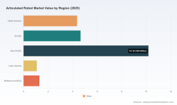 PW Consulting Predicts Articulated Robot Market to Grow at a 15.58% CAGR, Signaling Rapid Automation Gains
