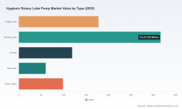 PW Consulting Forecast: Hygienic Rotary Lobe Pump Market Hits USD 772.2 Million in 2025, Poised for 5.13% CAGR to USD 1,109.65 Million by 2032
