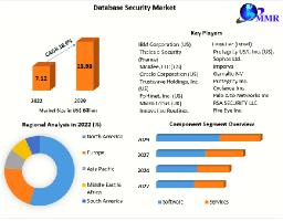 Database Security Market Growth Evolution: Analyzing Market Size, Share, and Future Growth Trajectories | 2023-2029