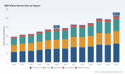 PW Consulting Forecast: BMX Bikes Market to Jump from USD 190.5 Million in 2025 to USD 263.75 Million by 2032 at a 4.25% CAGR