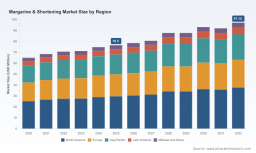 PW Consulting: Margarine & Shortening Market to Rise from USD 76.5M in 2025 to USD 97.15M by 2032 at a 3.45% CAGR &mdash; North America Holds 29.7% Share