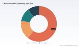 PW Consulting: Cosmetics ODM Market Set to Grow at 9.5% CAGR (2026&ndash;2032) &mdash; Skincare-Led Surge Drives New Opportunities