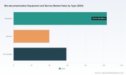 PW Consulting Forecast: Bio-decontamination Equipment & Services Market to Expand at a 7.92% CAGR