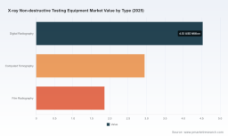 PW Consulting Forecast: Digital Radiography Leads X‑ray NDT Market as Global Revenue Climbs from USD 9.34 Million in 2025 to USD 14.8 Million by 2032 at a 6.8% CAGR