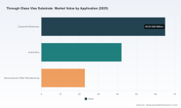 PW Consulting: Through Glass Vias Substrate Market to Surge from USD 130M in 2025 to USD 276.6M by 2032 at 11.5% CAGR &mdash; Asia Pacific Leads