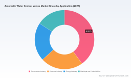 PW Consulting: Automatic Water Control Valves Market to Grow at 5.5% CAGR to USD 1,758.7 Million by 2032, Led by Asia‑Pacific&rsquo;s USD 403.7M Share