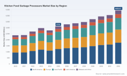 PW Consulting: Kitchen Food Garbage Processors Market to Rise from USD 3,110.0 Million in 2025 to USD 4,439.47 Million by 2032 at a 5.21% CAGR