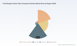 PW Consulting Forecast: Fully Wrapped Carbon Fiber Composite Cylinders Market to Surge to USD 900.5 Million by 2032 on a 12.45% CAGR