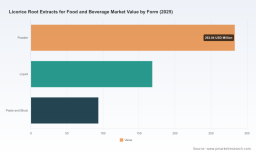 PW Consulting: Licorice Root Extracts for Food & Beverage to Climb from USD 545.2 Million in 2025 to USD 749.43 Million by 2032 at a 4.65% CAGR &mdash; Asia Pacific Leads with USD 210.46 Million
